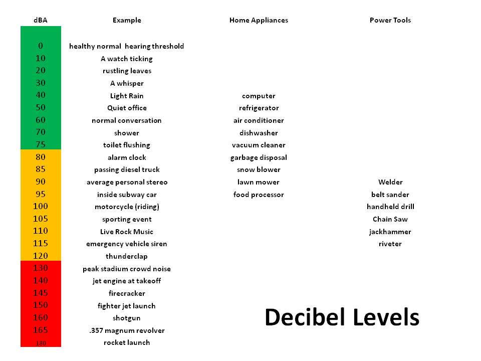 Noise Level Chart Decibel Levels Of Common Sounds With Examples
