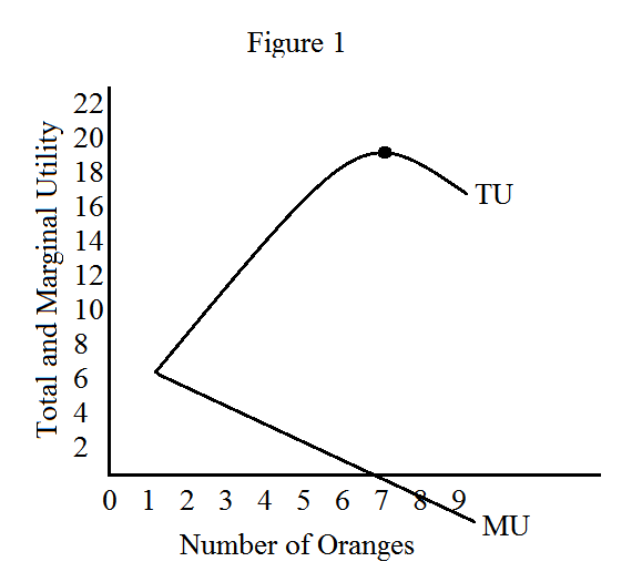 Intermed Marginal Way Diminishing Marginal Utility Diagram