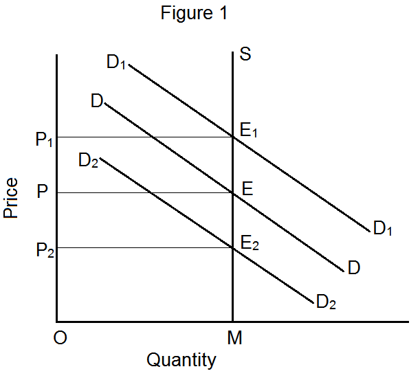 What is Short Run Equilibrium: A Quick Guide