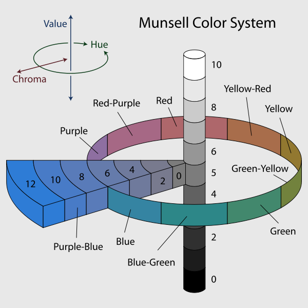書 Munsell System Hue Circle 100 Munsell Hue; 3 Dimensions of Color | Munsell Color System