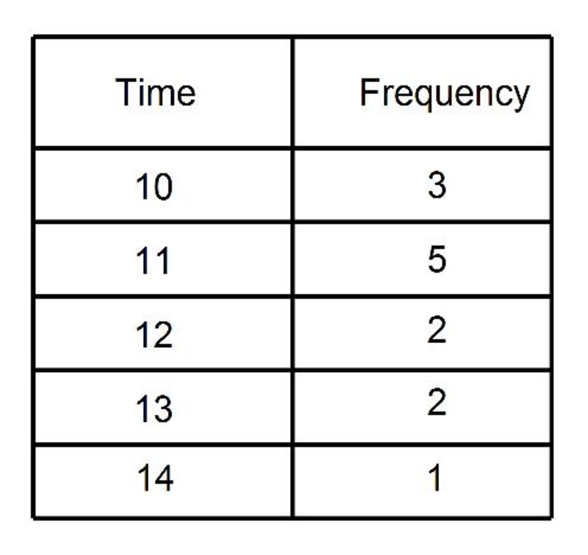 HOW TO FIND THE MEAN AVERAGE FROM A FREQUENCY TABLE visual data 4