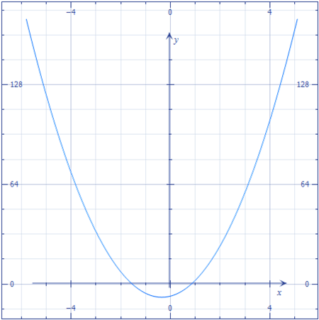How to Find the Minimum and Maximum of a Function - Owlcation
