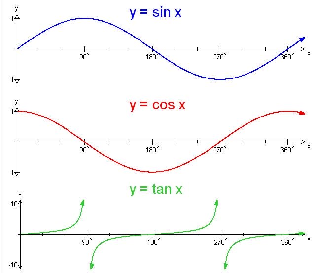 https://owlcation.com/.image/w_1920%2Cq_auto%3Agood%2Cc_limit/MTczOTQ5NDI5NzMxMzcwODc1/trigonometry-graphs-of-sin-x-cos-x-and-tan-x.jpg?arena_f_auto=