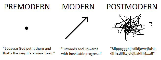 Postmodernism Explained - Owlcation