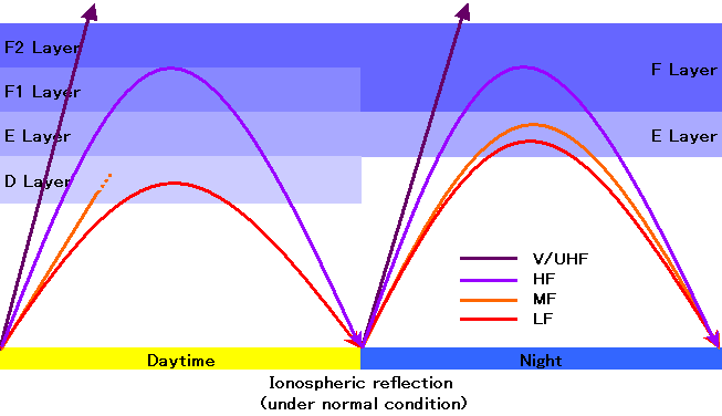 洋書 Radio Waves in the Ionosphere The Ionosphere - Owlcation